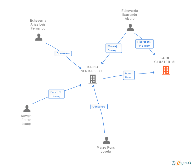 Vinculaciones societarias de CODE CLUSTER SL