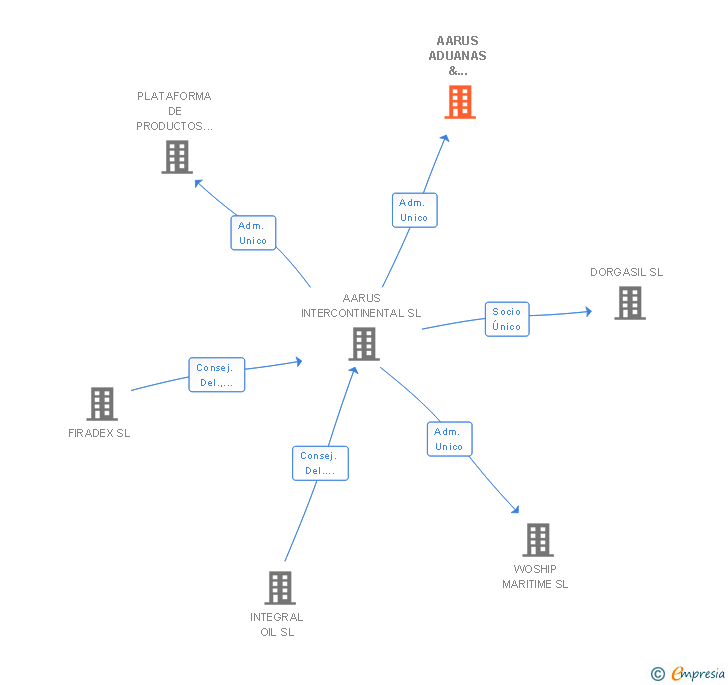 Vinculaciones societarias de AARUS ADUANAS & TRANSITOS SL
