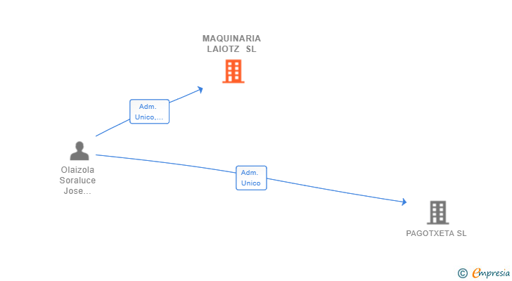 Vinculaciones societarias de MAQUINARIA LAIOTZ SL