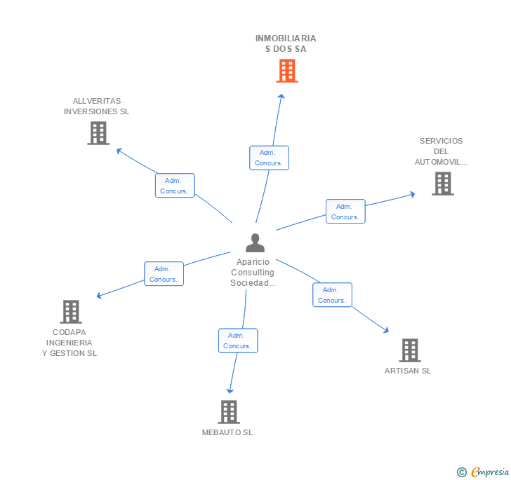 Vinculaciones societarias de INMOBILIARIA S DOS SA