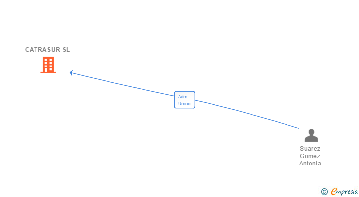 Vinculaciones societarias de CATRASUR SL