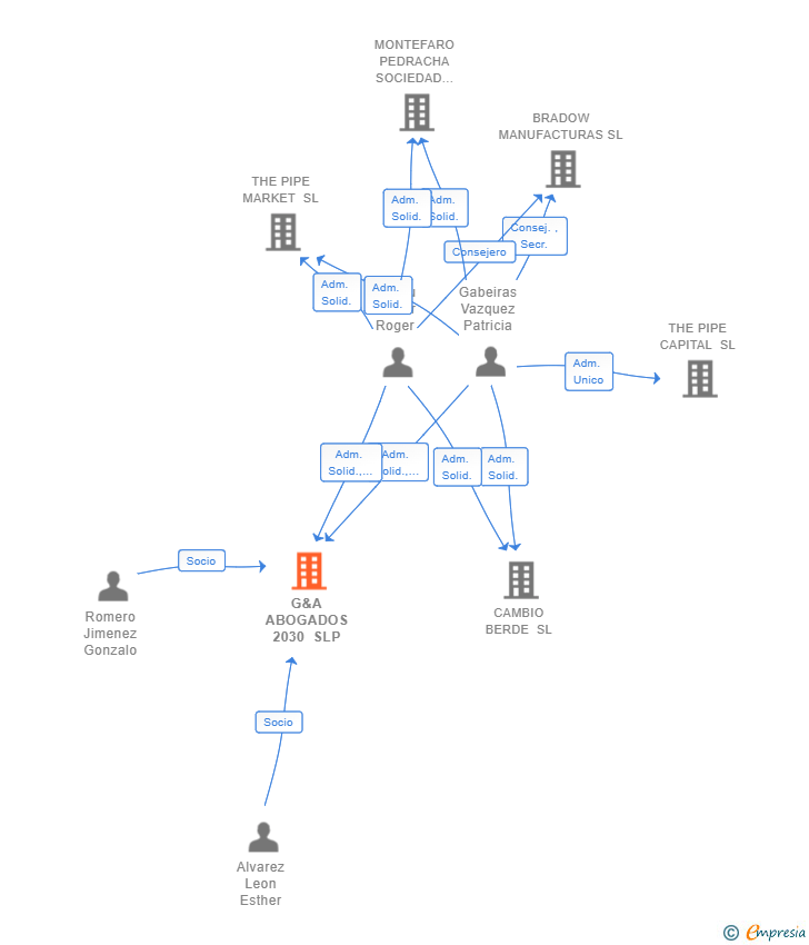 Vinculaciones societarias de G&A ABOGADOS 2030 SLP