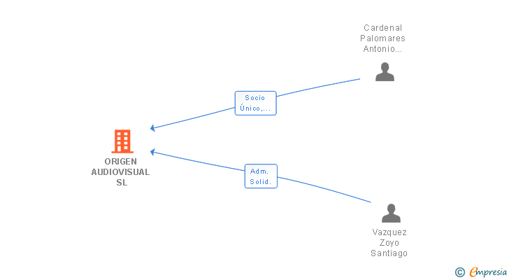 Vinculaciones societarias de ORIGEN AUDIOVISUAL SL