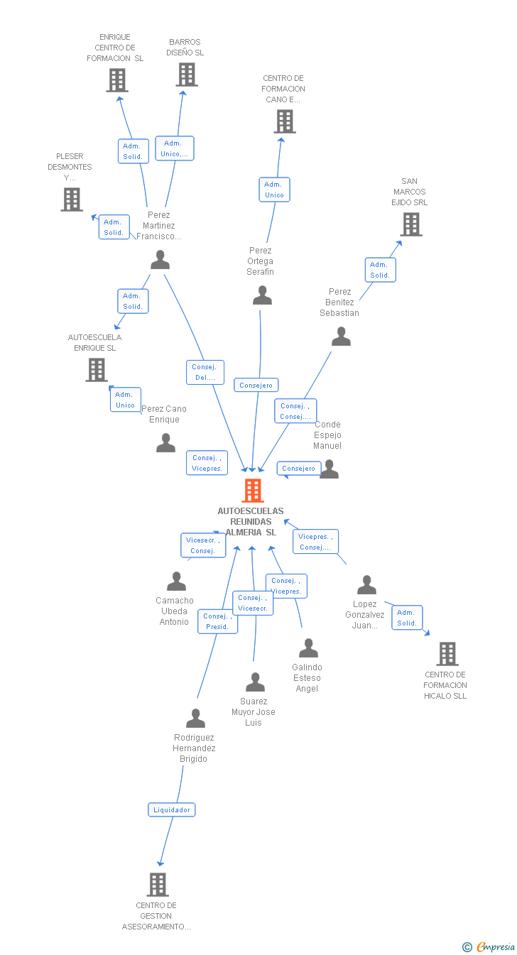 Vinculaciones societarias de AUTOESCUELAS REUNIDAS ALMERIA SL