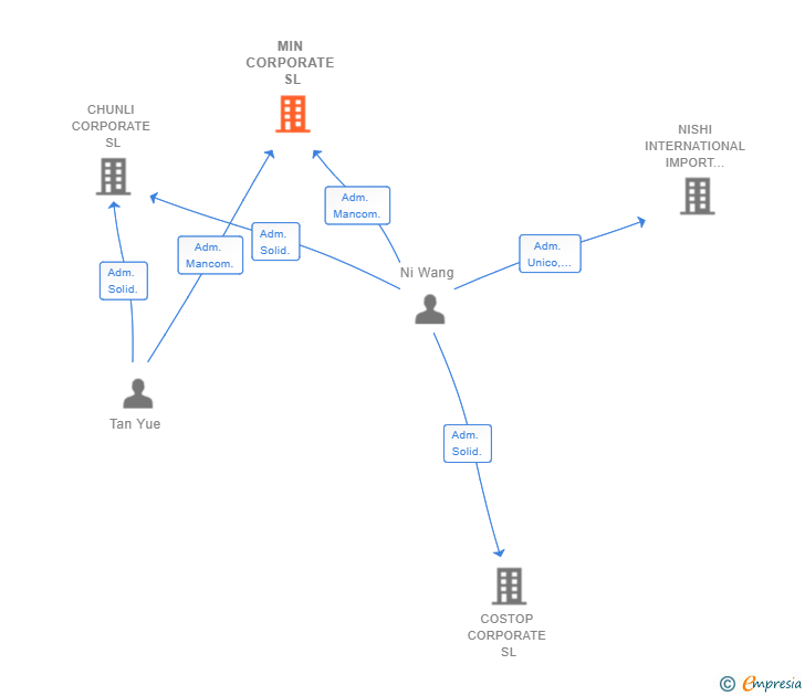 Vinculaciones societarias de MIN CORPORATE SL