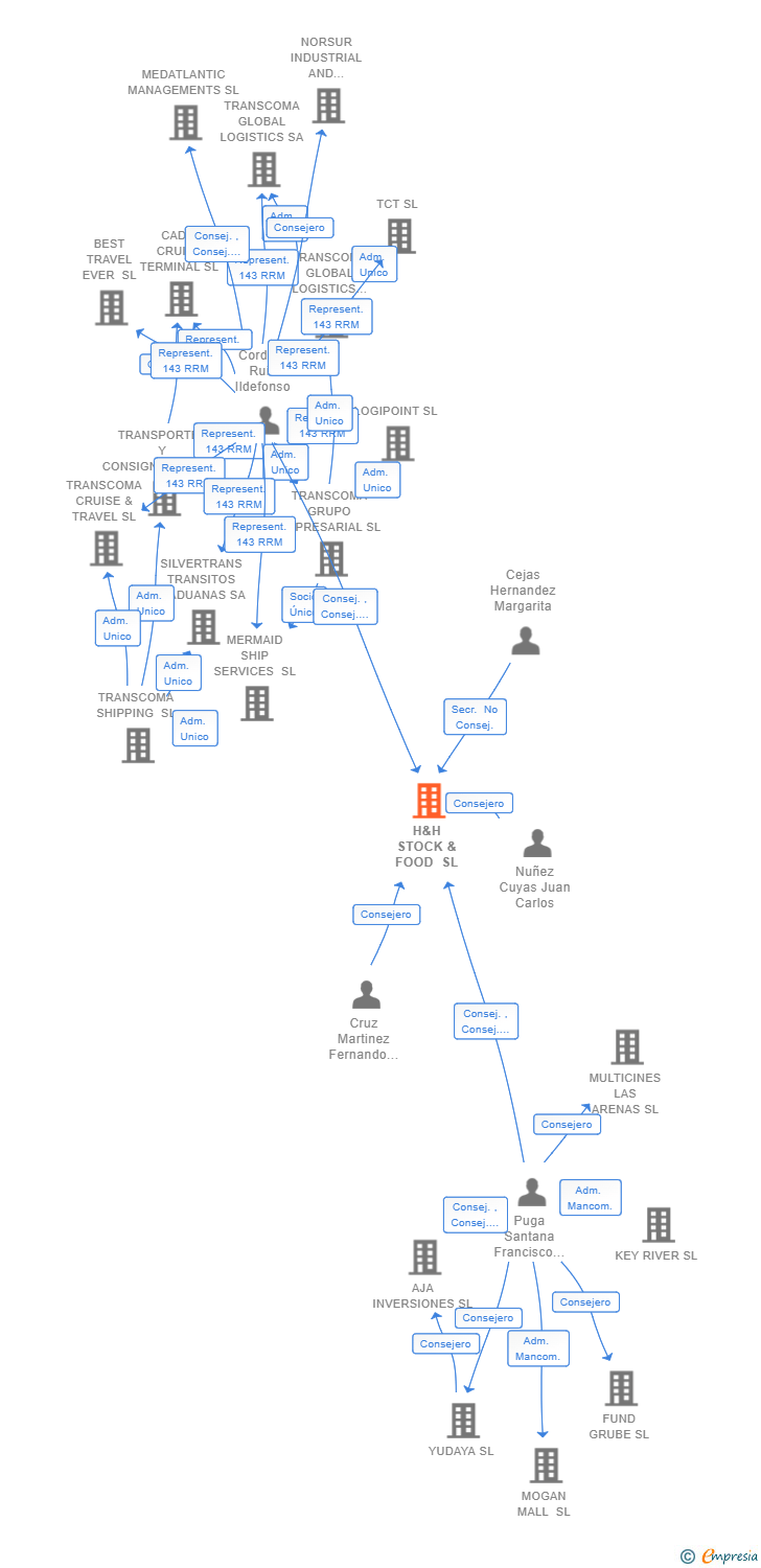 Vinculaciones societarias de H&H STOCK & FOOD SL