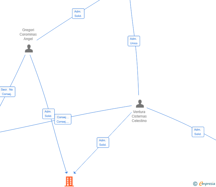 Vinculaciones societarias de PARTNERS BUILDING BCN SL