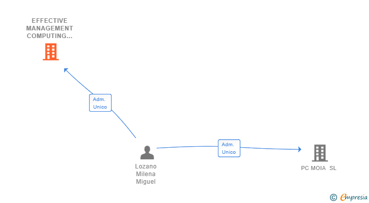 Vinculaciones societarias de EFFECTIVE MANAGEMENT COMPUTING SL