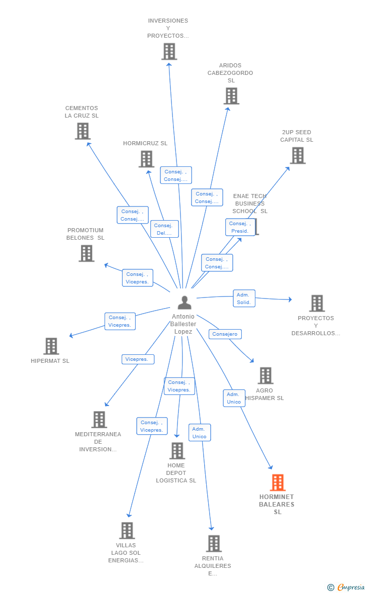 Vinculaciones societarias de HORMINET BALEARES SL