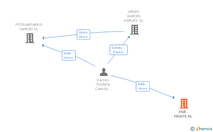 Vinculaciones societarias de FIVE-FRUITS SL