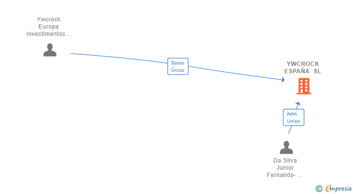 Vinculaciones societarias de YWCROCK ESPAÑA SL