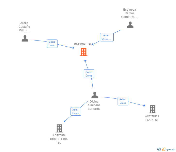 Vinculaciones societarias de VAFIORI SL