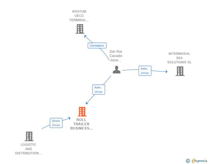 Vinculaciones societarias de ROLL TRAILER BUSINESS SOLUTIONS SL