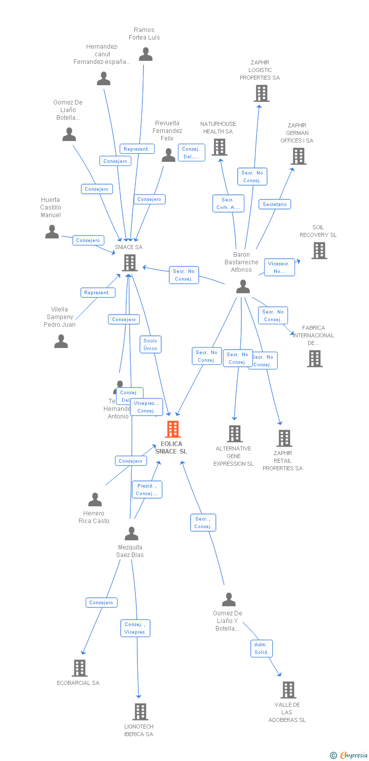 Vinculaciones societarias de EOLICA SNIACE SL