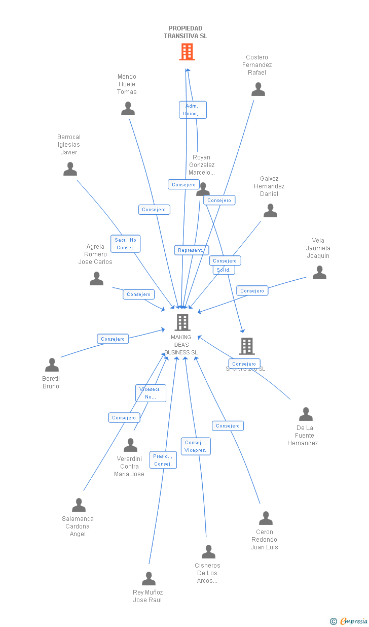 Vinculaciones societarias de PROPIEDAD TRANSITIVA SL