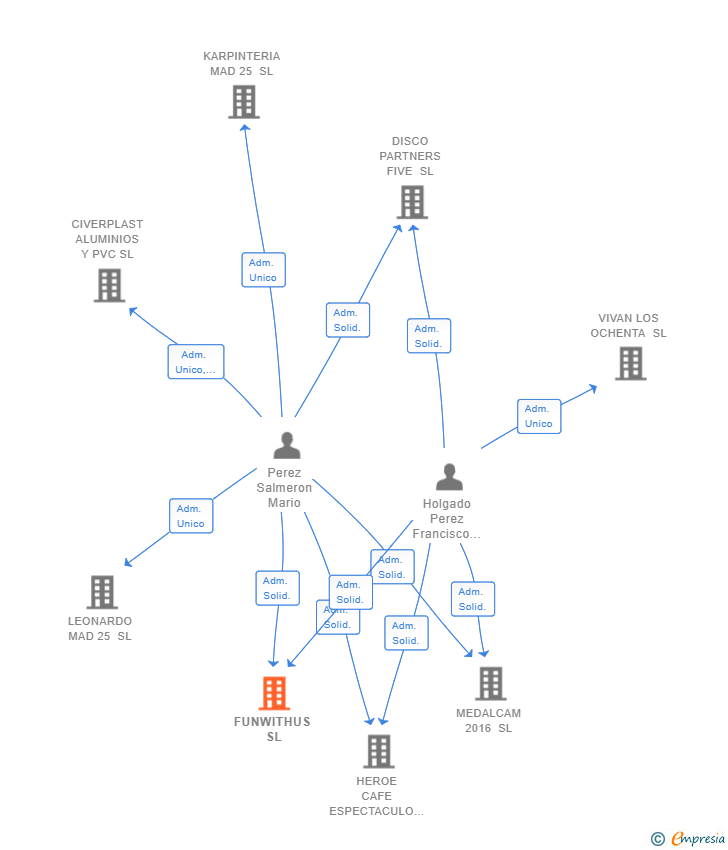 Vinculaciones societarias de FUNWITHUS SL