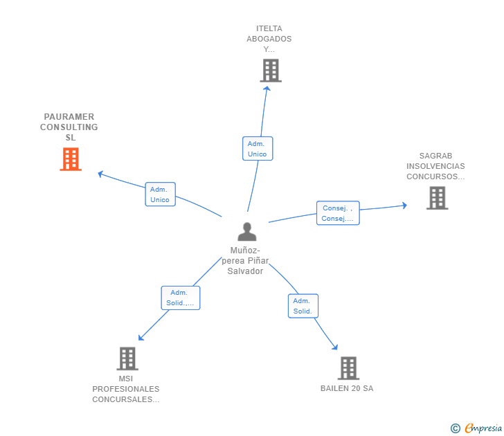 Vinculaciones societarias de PAURAMER CONSULTING SL