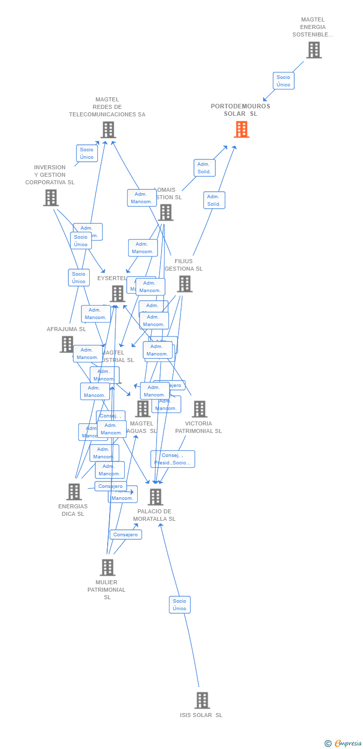 Vinculaciones societarias de PORTODEMOUROS SOLAR SL
