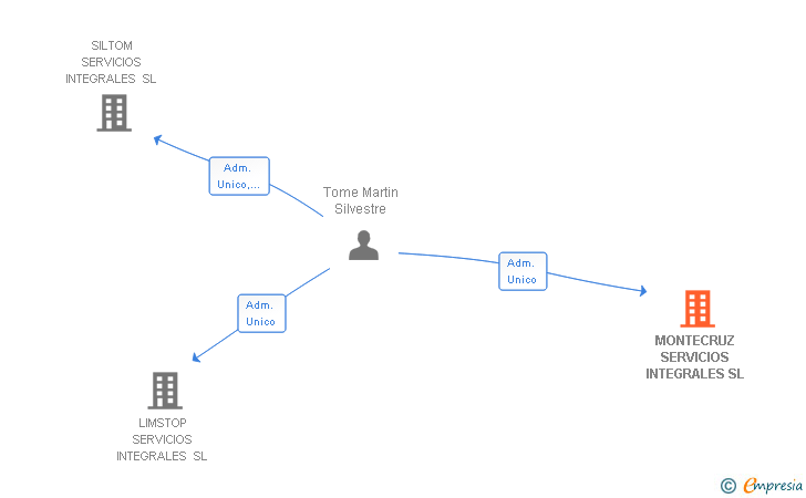 Vinculaciones societarias de MONTECRUZ SERVICIOS INTEGRALES SL
