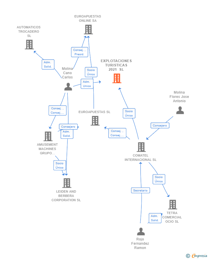 Vinculaciones societarias de EXPLOTACIONES TURISTICAS 2021 SL