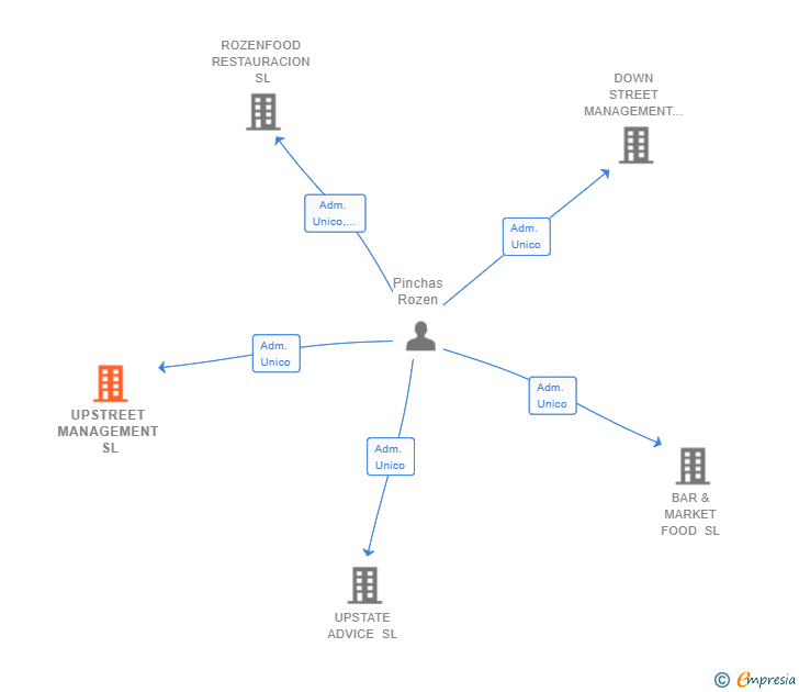 Vinculaciones societarias de UPSTREET MANAGEMENT SL