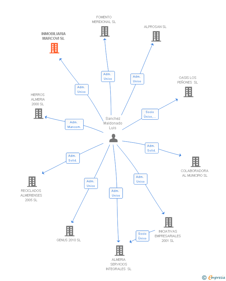 Vinculaciones societarias de INMOBILIARIA MARCOVI SL