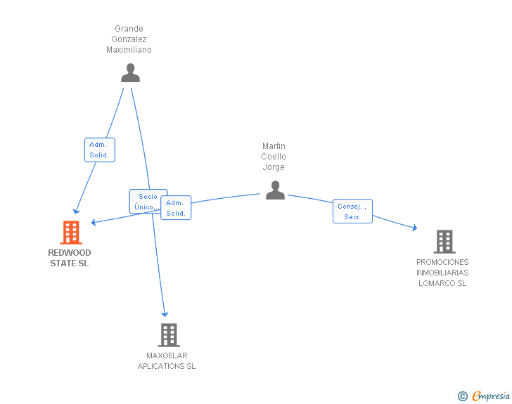 Vinculaciones societarias de REDWOOD STATE SL