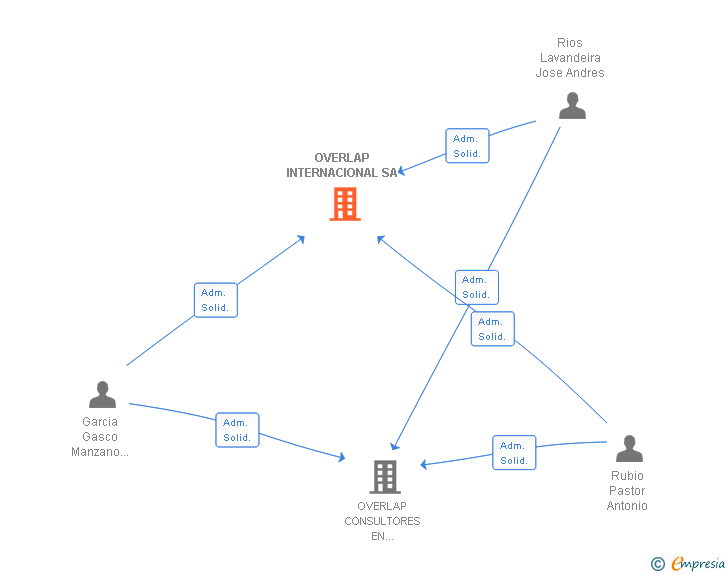 Vinculaciones societarias de OVERLAP INTERNACIONAL SA