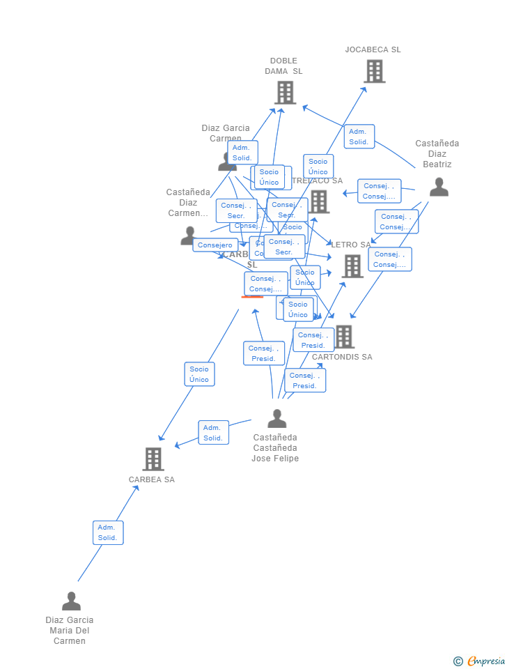 Vinculaciones societarias de CARBELEDA SL