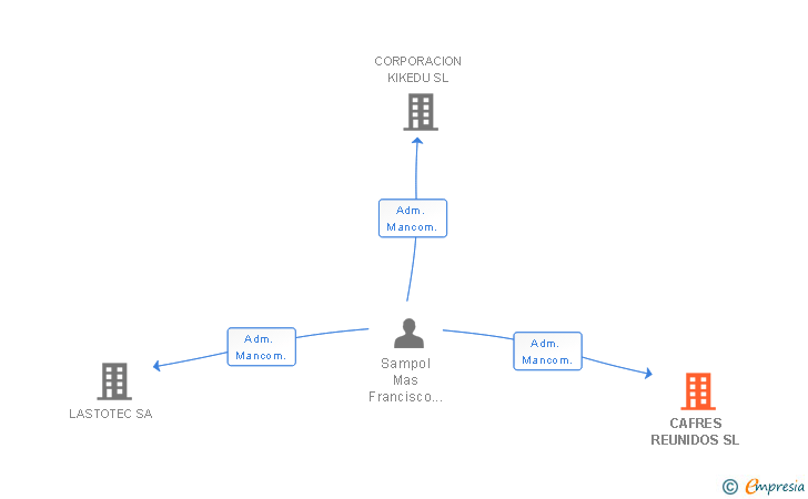 Vinculaciones societarias de CAFRES REUNIDOS SL