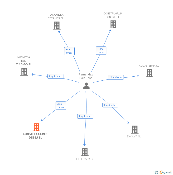 Vinculaciones societarias de CONSTRUCCIONES DEBSA SL