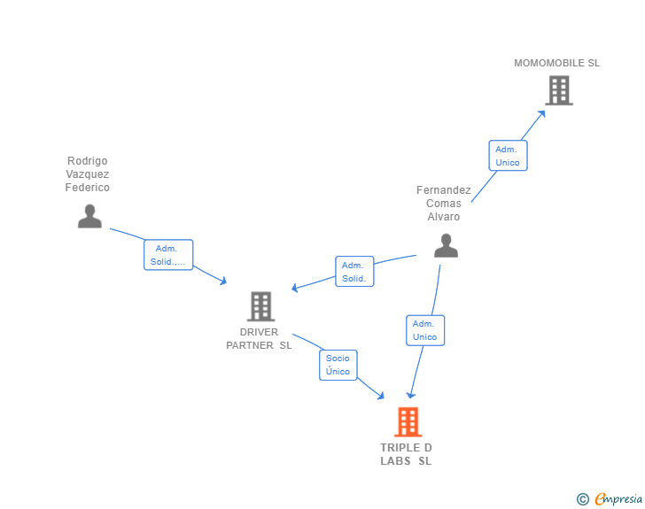 Vinculaciones societarias de TRIPLE D LABS SL