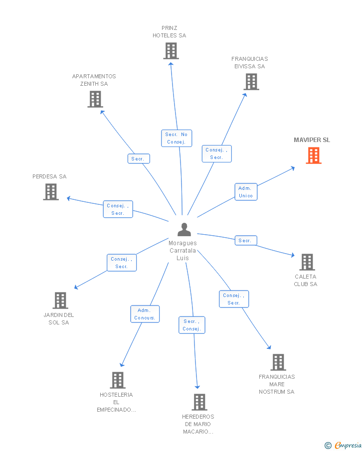 Vinculaciones societarias de MAVIPER SL