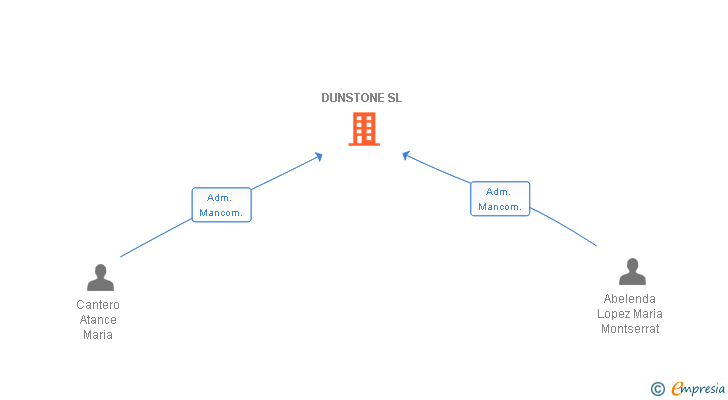 Vinculaciones societarias de DUNSTONE SL