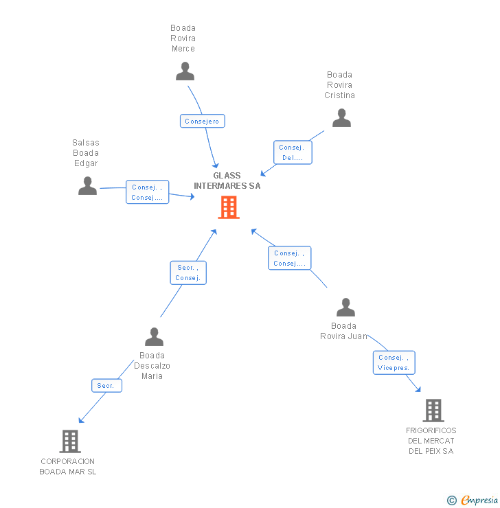 Vinculaciones societarias de GLASS INTERMARES SA