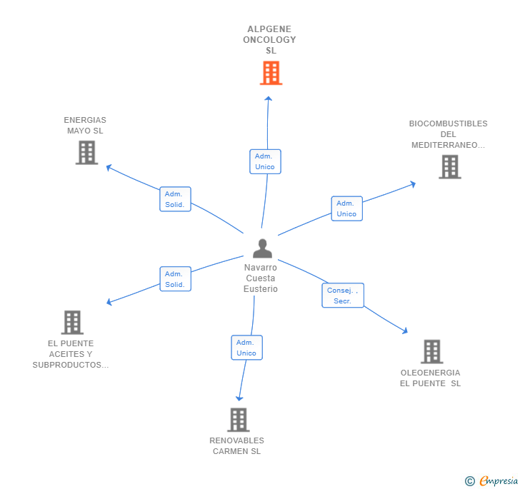 Vinculaciones societarias de ALPGENE ONCOLOGY SL