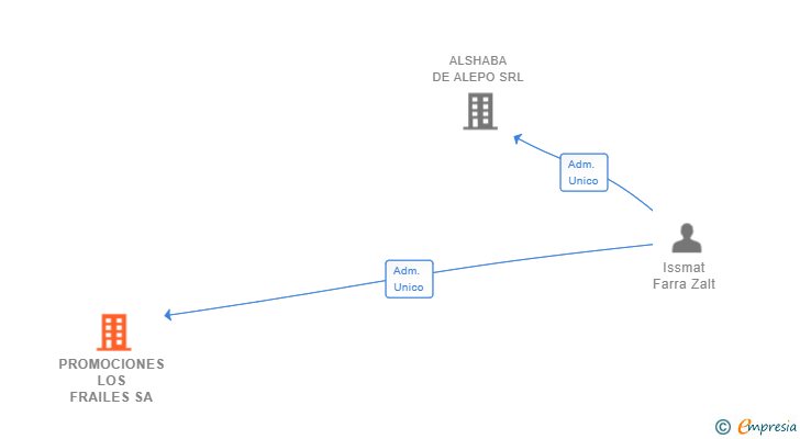 Vinculaciones societarias de PROMOCIONES LOS FRAILES SA
