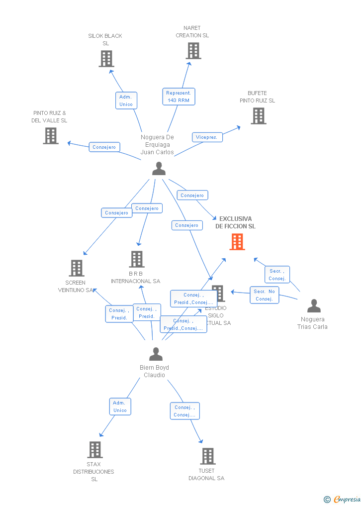 Vinculaciones societarias de EXCLUSIVA DE FICCION SL