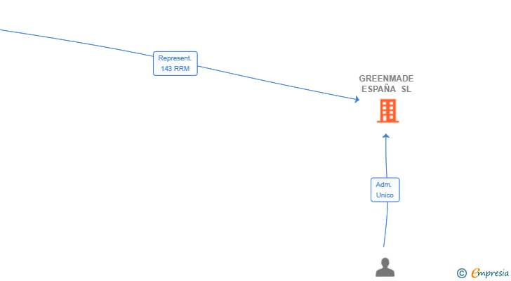 Vinculaciones societarias de GREENMADE ESPAÑA SL (EXTINGUIDA)