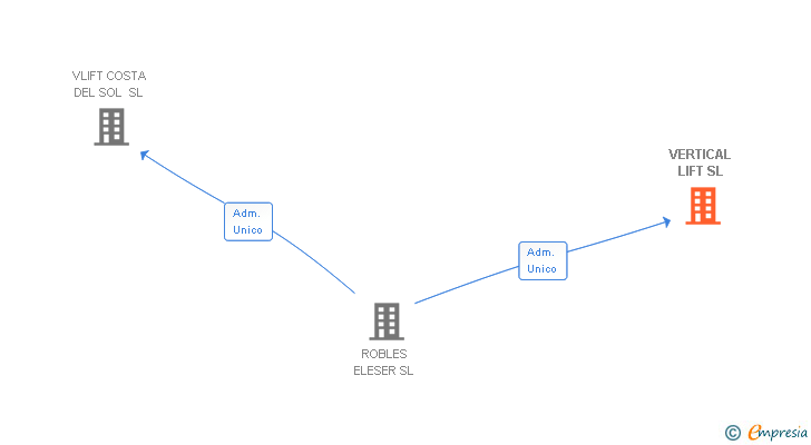Vinculaciones societarias de VERTICAL LIFT SL
