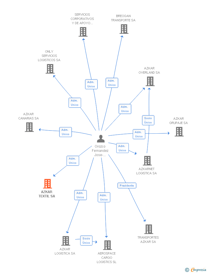 Vinculaciones societarias de AZKAR TEXTIL SA