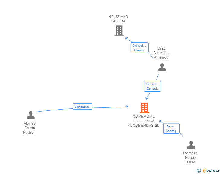 Vinculaciones societarias de COMERCIAL ELECTRICA ALCOBENDAS SL