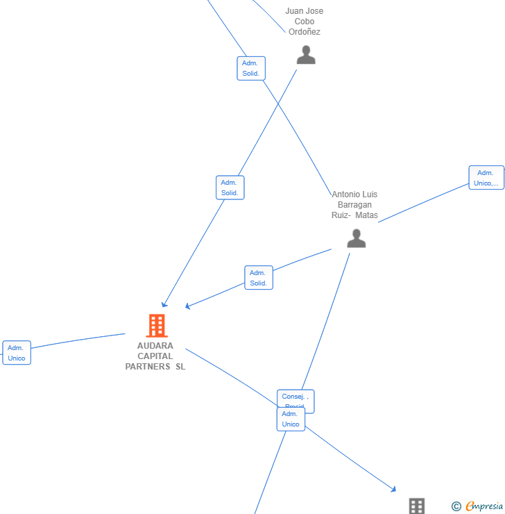 Vinculaciones societarias de AUDARA CAPITAL PARTNERS SL