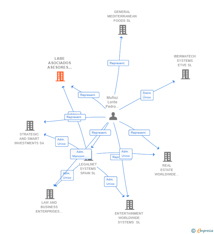 Vinculaciones societarias de LABE ASOCIADOS ASESORES Y CONSULTORES SL