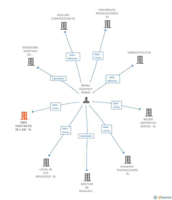Vinculaciones societarias de RMA PARTNERS IN LAW SL
