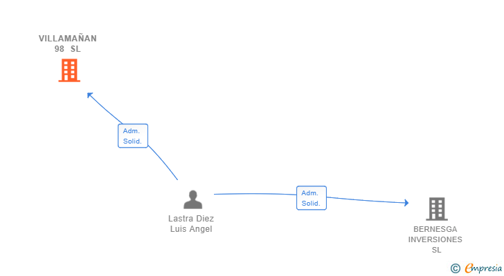 Vinculaciones societarias de VILLAMAÑAN 98 SL