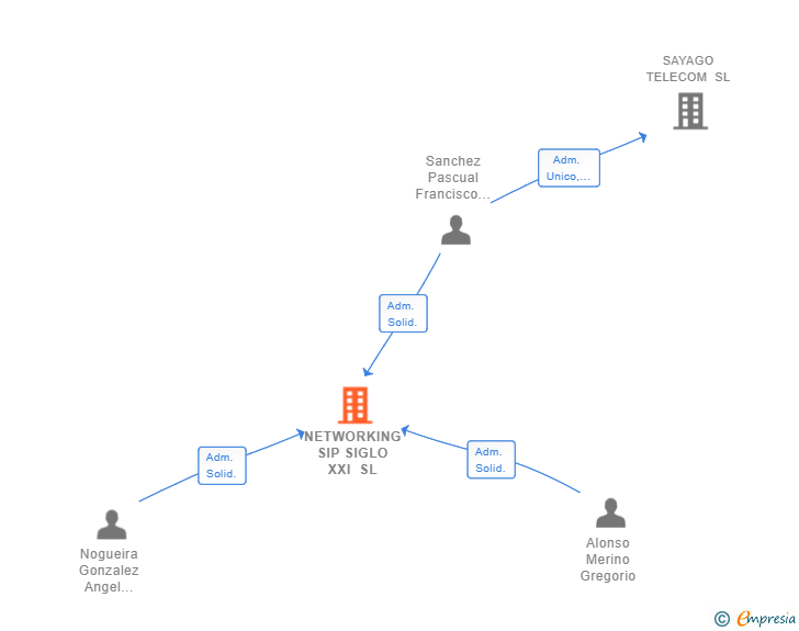 Vinculaciones societarias de NETWORKING SIP SIGLO XXI SL