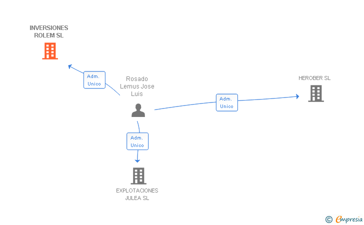 Vinculaciones societarias de INVERSIONES ROLEM SL