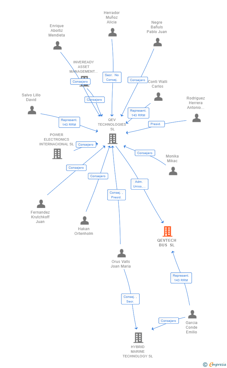 Vinculaciones societarias de QEVTECH BUS SL