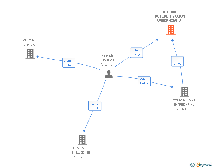 Vinculaciones societarias de ATHOME AUTOMATIZACION RESIDENCIAL SL